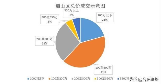 合肥4月二手房量跌价涨，7600字解析二手房的最新变化