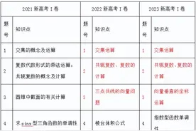 一反常态，探本求源——2023全国高考数学 I 卷独家分析图片