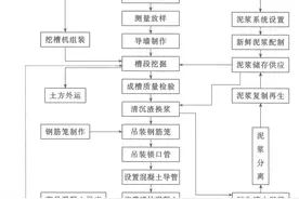 建筑地下连续墙施工需要注意哪些事项？全套施工工艺流程总结一下图片