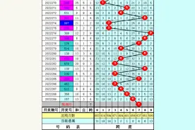 陈亮3D第22290期分析：直选看好偶奇奇，最大跨度看好7图片