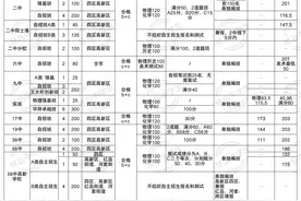 青大附43人通过2中自招！2022青岛中考自招各校录取线公布图片