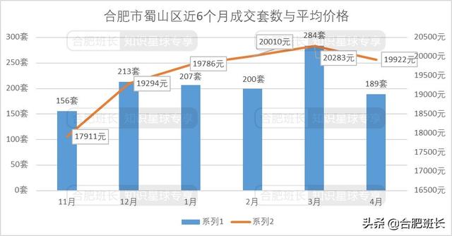 合肥4月二手房量跌价涨，7600字解析二手房的最新变化