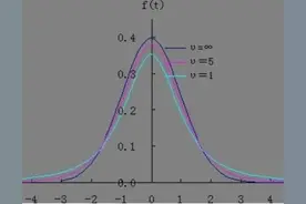跟我学用OFFICE（35）——T分布（Tdist、Tinv）图片