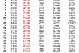 江苏省财政收入百强镇排名，前10里苏州9个，玉山全国财政第一镇图片