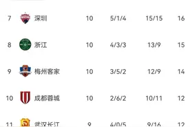 中超最新积分榜：河南嵩山6-2长春亚泰排第3，国安1-2深圳跌第5图片