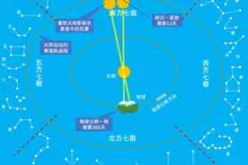上古三皇：三垣四象二十八星宿体系的来历图片