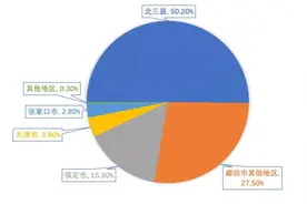 环北京检查站的“痛”，你承受了几成？以及外迁后具体位置一览图片