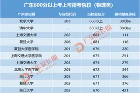 广东高考600分以上，可以选择哪些学校？图片