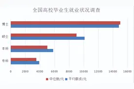 还有人相信读书无用论？博士、硕士、本科和专科薪资差别有多大？图片