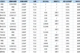 2022年春节出行记录仪应该怎么选，三大行车记录仪品牌实测图片