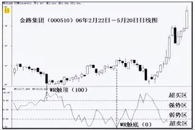 WR威廉指标战法的实际与应用图片