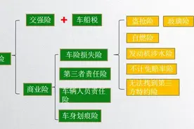 我们该怎么去购买合适自己的汽车商业保险图片