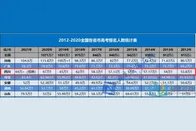 2012年后全国参加高考的人生逐年递增，复读生比例增加了多少？图片