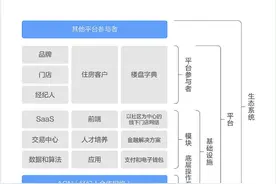 S2b2C模式的实际应用——“贝壳”给予我们的启发图片
