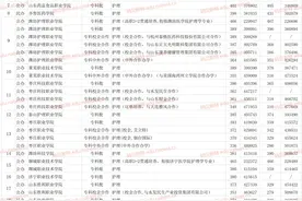 护理专业专科学校排名 山东32所大学历年录取分数线、位次图片