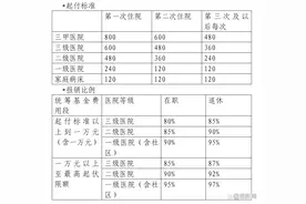职工医保、居民医保报销比例分别为多少？图片