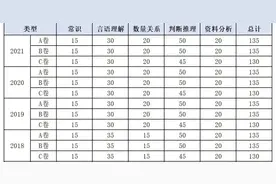 事业单位考试行测各模块时间怎么分配？图片