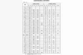 最新！各地最低工资标准公布图片