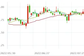 股价三年最低！京东方A的160万股民需要知道这个真相图片