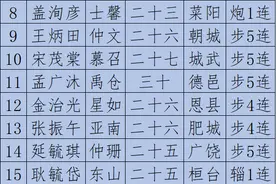47名山东籍保定军校5期学员名单及介绍图片