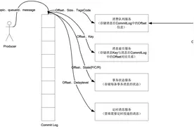 30分钟带你读懂RocketMQ消息存储图片