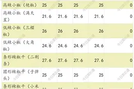 河南地区蔬菜市场一周行情分析图片