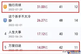 电影票房前五名两部拍自青岛！今年在青拍摄大片总票房近50亿图片
