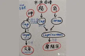 青華道人：黄道十二宫（所谓12星座）只能来自中国图片