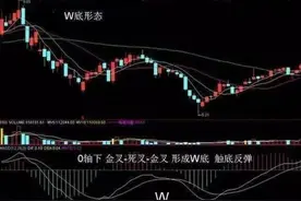 股票常见底部形态-二次探底“W”底图片