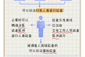一定之规纪检监察干部必读丨人身检查的规定有哪些图片