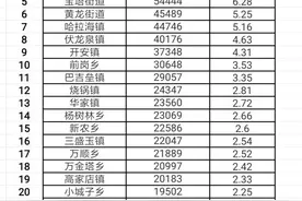 长春市农安县26个乡镇（街道）七普常住人口排名，合隆镇人口最多图片
