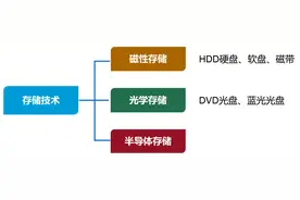 什么是半导体储存？图片