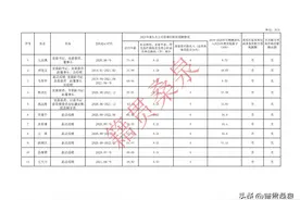 潞安化工集团负责人2021年度薪酬（正职71.36万元）图片