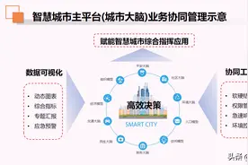 智慧城市(城市大脑)建设方案精选【PPT】图片