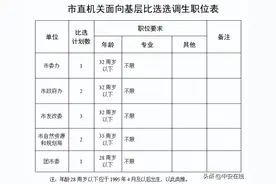马鞍山市直机关面向基层比选9名选调生图片