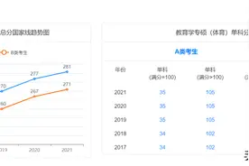 体育硕士调剂详情，汇总分数和院校参考，300分以下调剂难上加难​图片