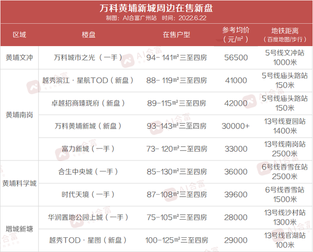 学校官宣！打破老黄埔价格体系的黄埔新城，究竟能不能入？