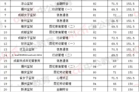 四川全省监狱考录公务员入面分数线！最低96分，最高157.5分图片
