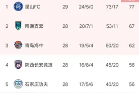 中甲最新积分榜：昆山29轮不败提前五轮冲超，四川擒苏州稳居第六图片