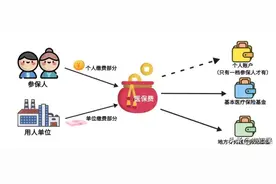 深圳医保，一档二档三档的详细区别图片