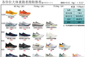 各价位大体重跑者跑鞋推荐——更新图片