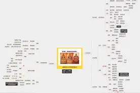 #思维导图#七年级下册巜历史》第20课 清朝君主专制的强化图片