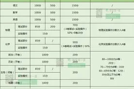 满分710！成都新中考各科分值公布图片