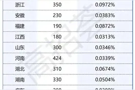 来看看2022年各省市清北录取人数及比例，新的一年一起冲击清北！图片