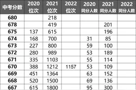 2023中考生参考！西安市中考一分一段表及各高中录取分数线汇总图片