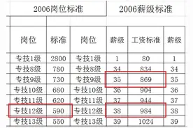 事业单位教师退休时审核薪级，结果比在职时增加3级图片