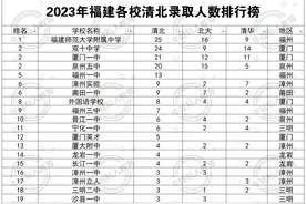 2023年福建省高考清华北大录取排行榜大名单图片