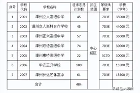 漳州7所高中，补招484人！图片