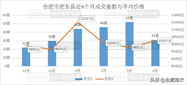 合肥4月二手房量跌价涨，7600字解析二手房的最新变化
