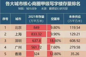 全国甲级写字楼空置率，沈阳第四、大连第五图片